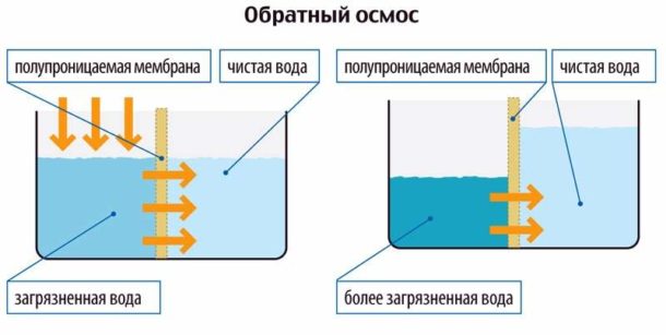 Le principe de fonctionnement d'une membrane d'osmose inverse