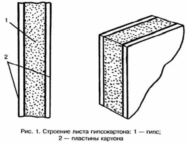 La structure de la plaque de plâtre