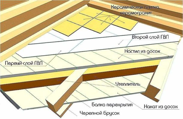 Le schéma de pose de GVL sur des planches sous carrelage dans la salle de bain