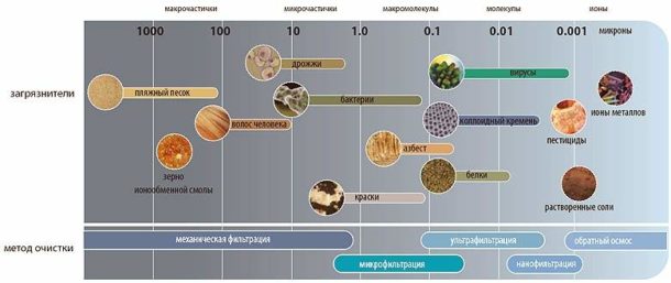 Contaminants à partir desquels l'eau est purifiée dans différents systèmes de filtration