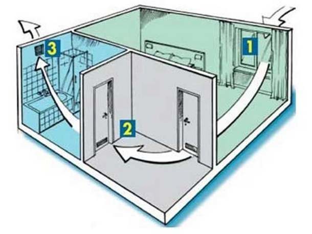 Le principe de fonctionnement de la ventilation naturelle dans l'appartement