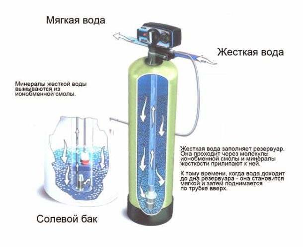 Le principe de fonctionnement du dispositif d'échange d'ions