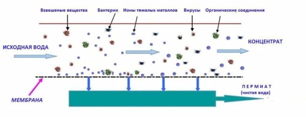 Technologie d'osmose inverse - une méthode avancée de traitement de l'eau potable