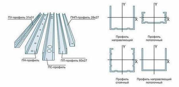 Types de profils