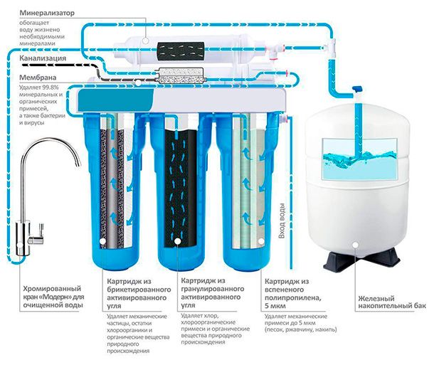 Étapes de purification dans un système d'osmose inverse