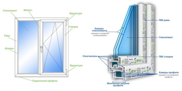 structure de fenêtre