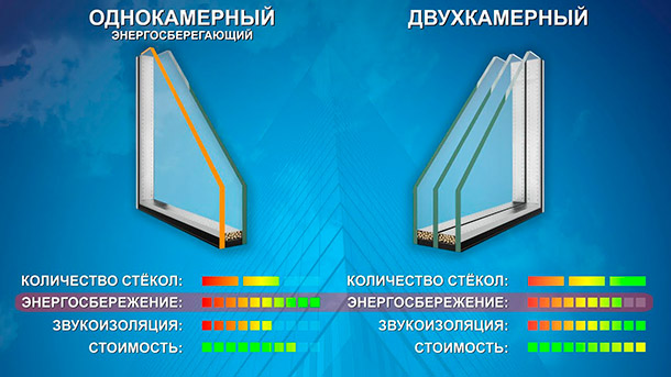 Verre économe en énergie