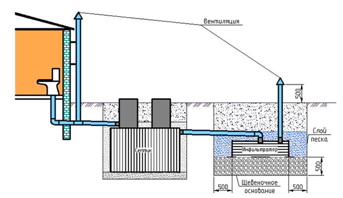 Installer une fosse septique de vos propres mains