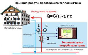 Comment faire du chauffage autonome dans un immeuble