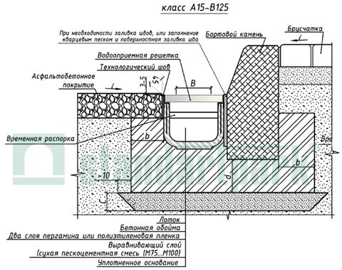 Gouttières pluviales pour le drainage