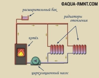 Variétés de systèmes de chauffage de l'eau domestique, schémas, comparaison