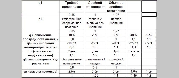 Calcul du nombre de radiateurs de chauffage par surface d'appartement