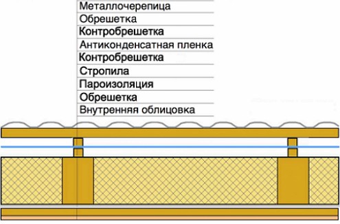 Isolation acoustique des tuiles métalliques : options de mise en œuvre