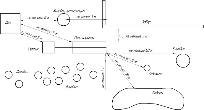 Fosse septique à faire soi-même à partir du schéma d'anneaux de l'appareil et de l'installation