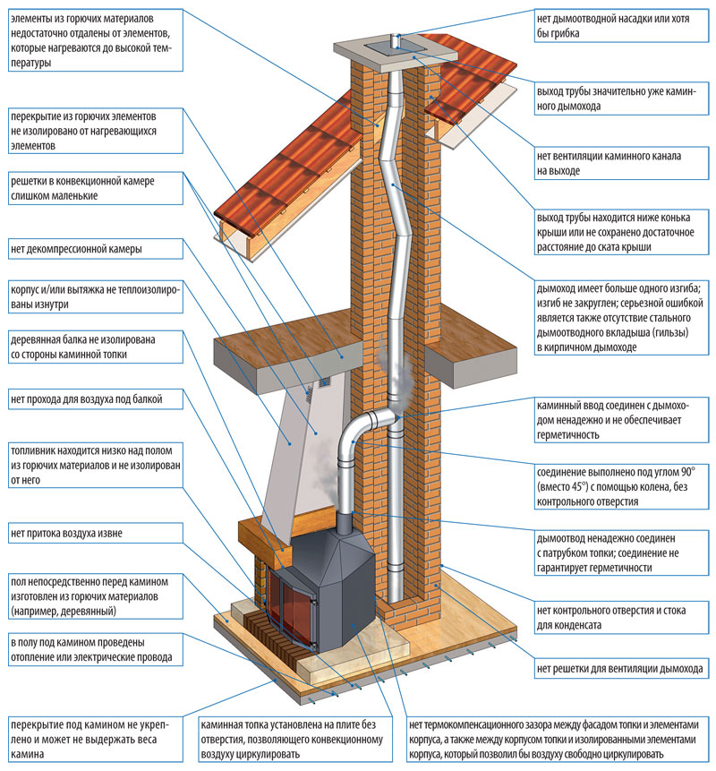 Comment installer un poêle-cheminée dans la vidéo de la maison