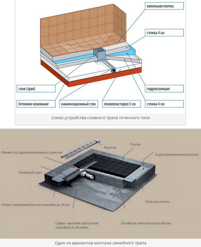 Description du siphon avec un joint d'eau sec et la différence par rapport à l'habituel