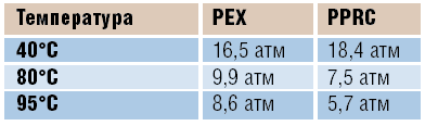 Tuyau PEX, types, polyéthylène réticulé, calibre