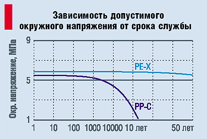 Tuyau PEX, types, polyéthylène réticulé, calibre