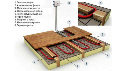 L'appareil d'un plancher en bois sur des rondins