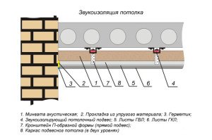 Insonorisation