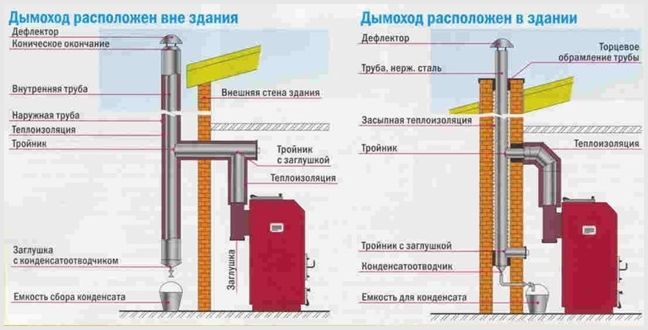 Aperçu détaillé de la ventilation dans une chaufferie avec une chaudière à gaz