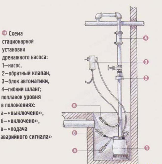 Installation de remplacement de la pompe dans le puits de la région de Moscou Moscou