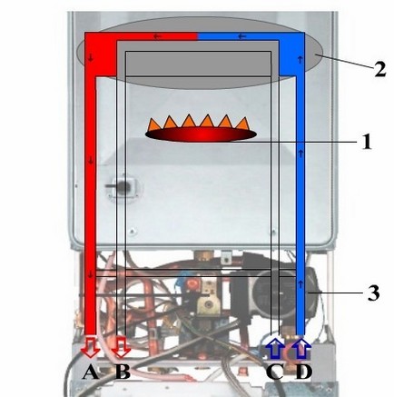 Installation de chauffage indépendante et simple comment connecter une chaudière à une chaudière à gaz à double circuit