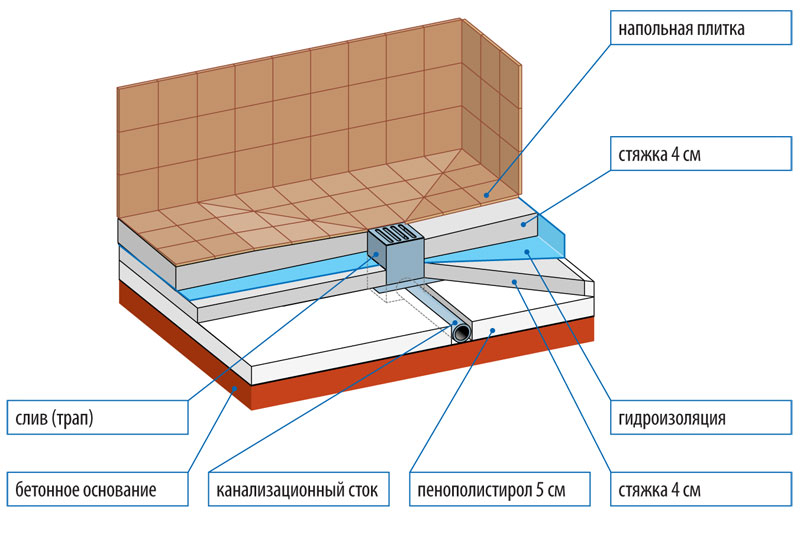 Dimensions des douches d'angle