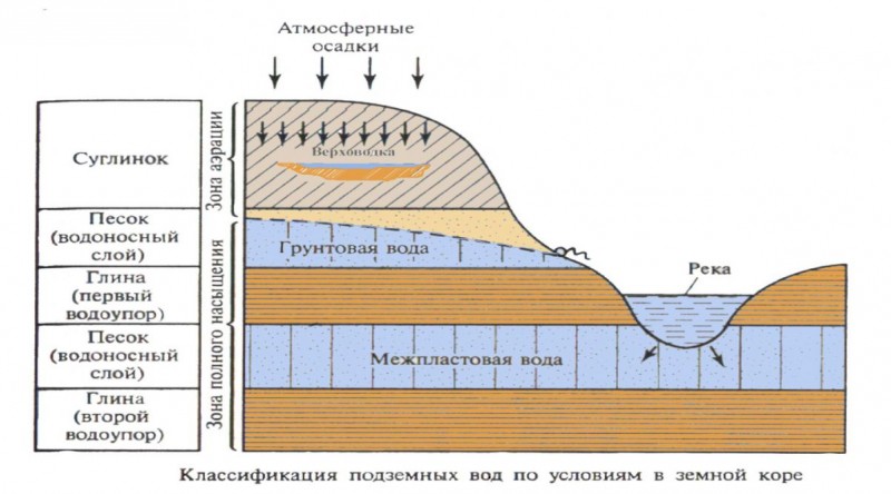 Guide sur la façon de déterminer la profondeur des eaux souterraines