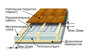 L'appareil d'un plancher en bois sur des rondins