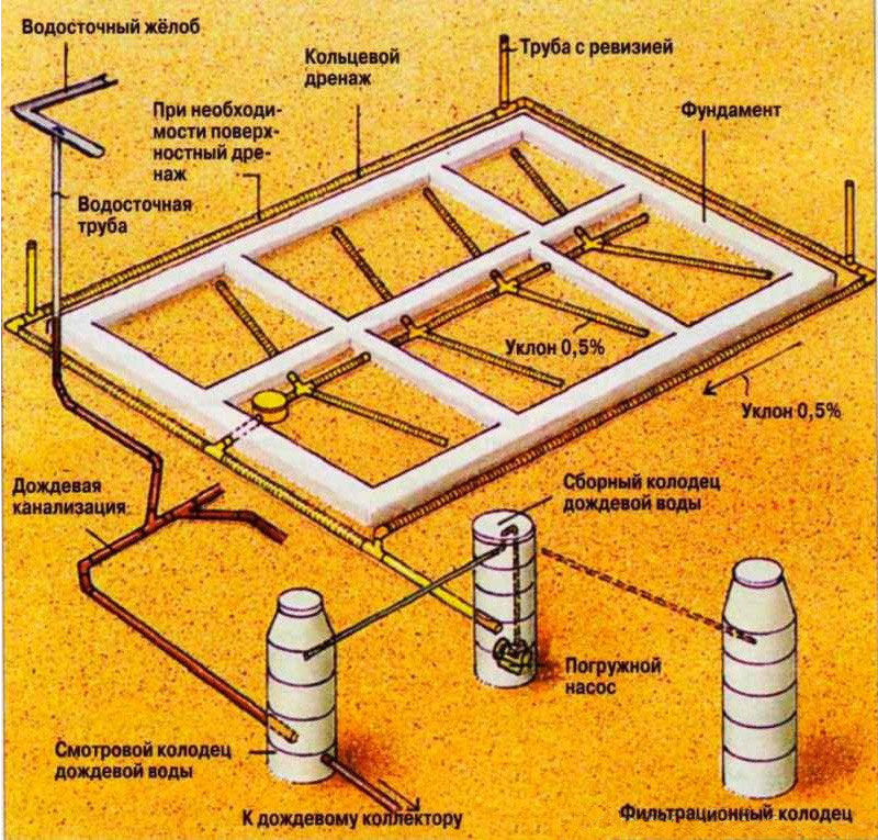 Comment faire un drainage mural