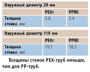 Tuyau PEX, types, polyéthylène réticulé, calibre