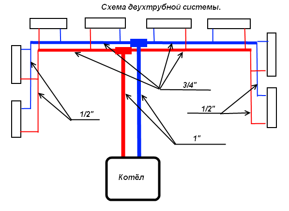 Liaison des radiateurs de chauffage avec du polypropylène - simple et abordable