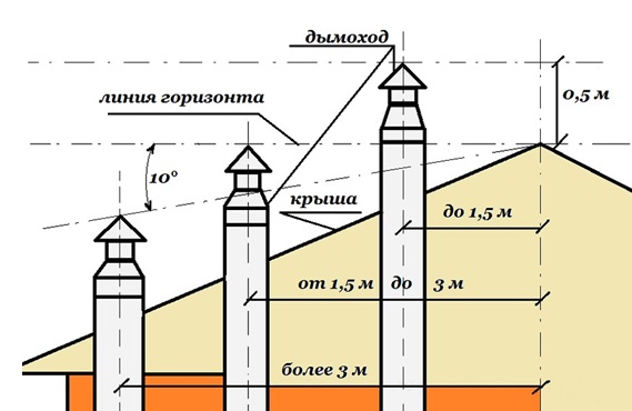 Classement en acier inoxydable pour les cheminées