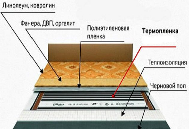 Comprendre comment choisir un linoléum chaud