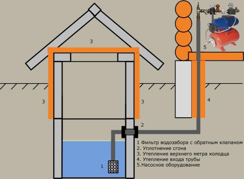 Comment faire de la plomberie dans le pays à partir d'un puits de vos propres mains