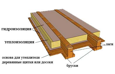 Pourquoi vous n'avez pas besoin de pantoufles tricotées ou d'isolation de plancher à solivesInsérerchanger le lien