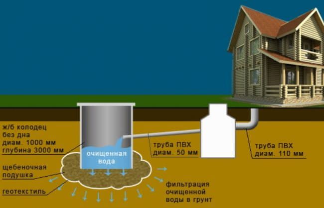 La pompe pour pomper l'eau du sous-sol et son rôle dans l'organisation du drainage automatique du sous-sol