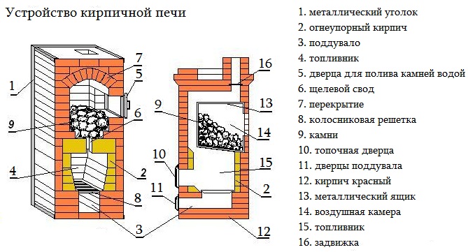 Types de poêles de sauna