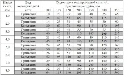 Calcul et conception de l'alimentation en eau interne page 1 sur 2