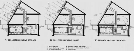 Quels sont les panneaux solaires pour le chauffage domestique