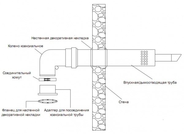 Installation de chauffage individuel dans un appartement conformément à la loi