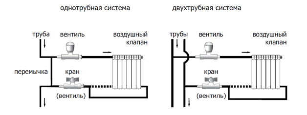 Liaison des radiateurs de chauffage avec du polypropylène - simple et abordable