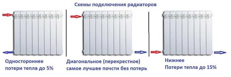 Comment connecter un radiateur de chauffage à des tuyaux en polypropylène