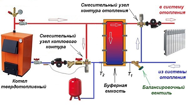 Schémas de raccordement du plancher chauffant à eau