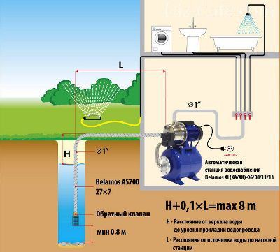 Connecter une pompe de forage de vos propres mains