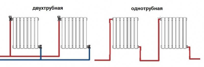 Attacher un radiateur de chauffage aux normes et exigences, instructions étape par étape, conseils