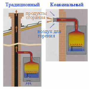 Programme éducatif sur les chaudières de chauffage à combustible liquide sur les unités de l'appareil aperçu des modèles populaires