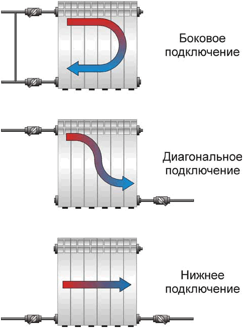 Attacher un radiateur de chauffage aux normes et exigences, instructions étape par étape, conseils