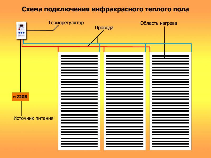 Façons d'installer le chauffage au sol dans les maisons à ossature